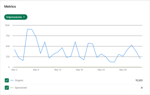 Chart of impressions